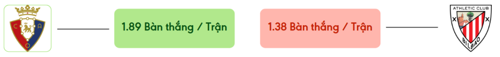 Thong ke ban thang Osasuna vs Athletic Bilbao -  ban duoc ghi