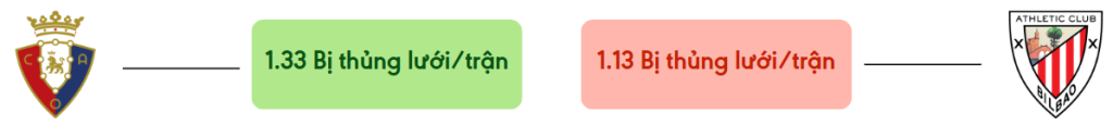 Thong ke ban thang Osasuna vs Athletic Bilbao - bi thung luoi