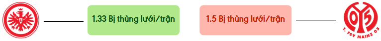 Thong ke ban thang Eintracht Frankfurt vs Mainz 05 - bi thung luoi