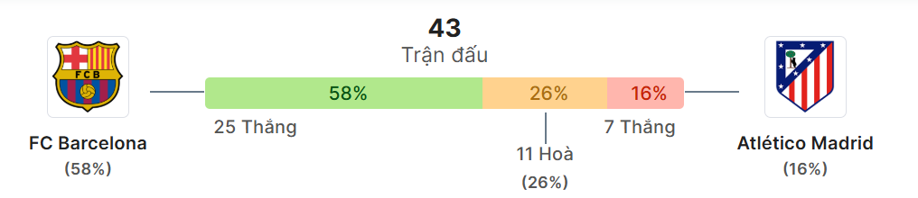 Thong ke doi dau Barcelona vs Atletico Madrid