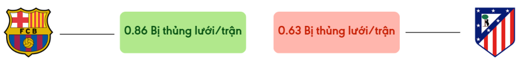 Thong ke ban thang Barcelona vs Atletico Madrid - bi thung luoi