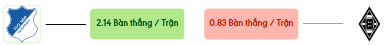 Thong ke ban thang Hoffenheim vs M'gladbach -  ban duoc ghi