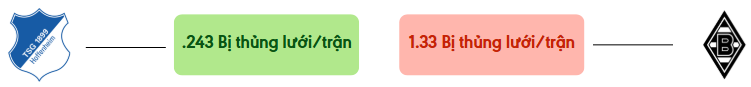 Thong ke ban thang Hoffenheim vs M'gladbach - bi thung luoi