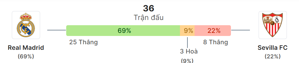 Thong ke doi dau Real Madrid vs Sevilla