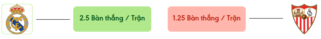 Thong ke ban thang Real Madrid vs Sevilla -  ban duoc ghi