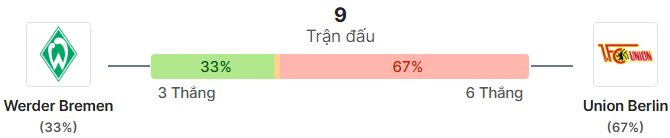 Thong ke doi dau Werder Bremen vs Union Berlin