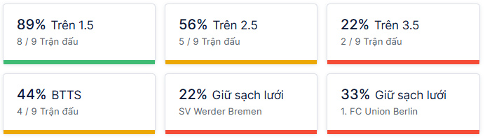 Ty so doi dau Werder Bremen vs Union Berlin