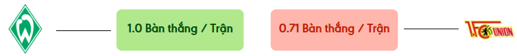 Thong ke ban thang Werder Bremen vs Union Berlin -  ban duoc ghi