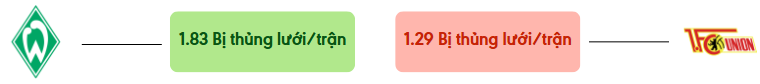 Thong ke ban thang Werder Bremen vs Union Berlin - bi thung luoi