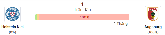 Thong ke doi dau Holstein Kiel vs Augsburg