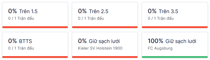 Ty so doi dau Holstein Kiel vs Augsburg