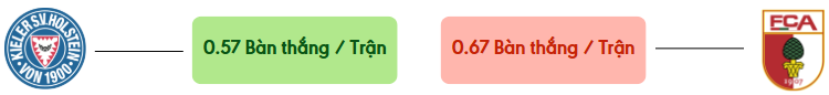 Thong ke ban thang Holstein Kiel vs Augsburg -  ban duoc ghi