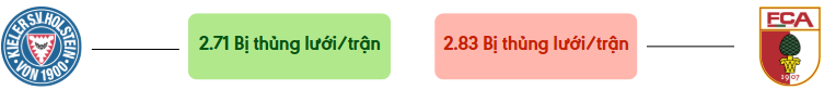Thong ke ban thang Holstein Kiel vs Augsburg - bi thung luoi