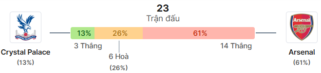 Thong ke doi dau Arsenal vs Crystal Palace