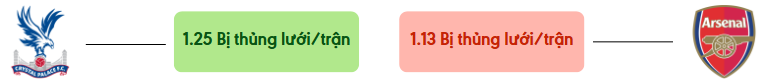 Thong ke ban thang Arsenal vs Crystal Palace - bi thung luoi