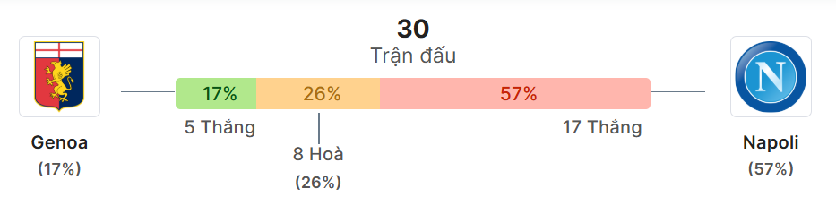 Thong ke doi dau Genoa vs Napoli