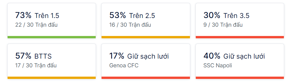 Ty so doi dau Genoa vs Napoli