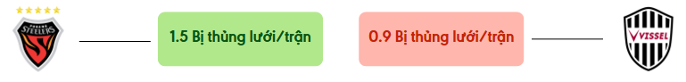 Thong ke ban thang Pohang vs Vissel Kobe - bi thung luoi