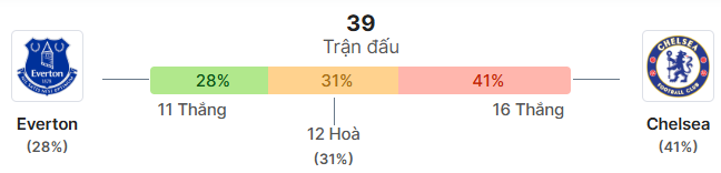 Thong ke doi dau Everton vs Chelsea