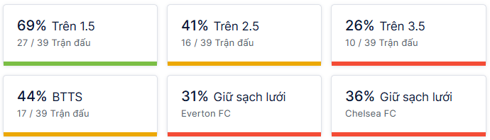 Ty so doi dau Everton vs Chelsea