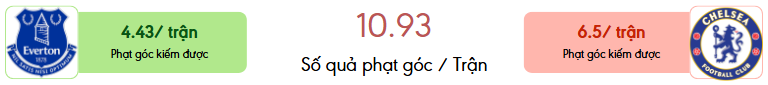 Thong ke phat goc Everton vs Chelsea