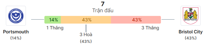 Thong ke doi dau Portsmouth vs Bristol City