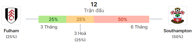 Thong ke doi dau Fulham vs Southampton