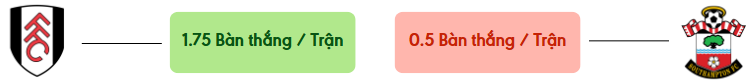 Thong ke ban thang Fulham vs Southampton -  ban duoc ghi