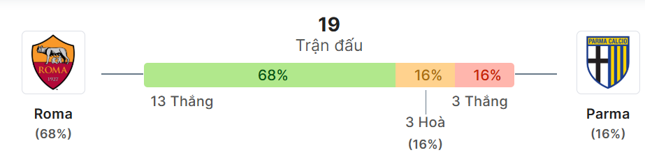 Thong ke doi dau Roma vs Parma