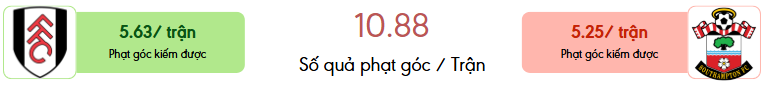 Thong ke phat goc Fulham vs Southampton