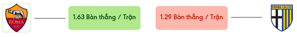Thong ke ban thang Roma vs Parma -  ban duoc ghi