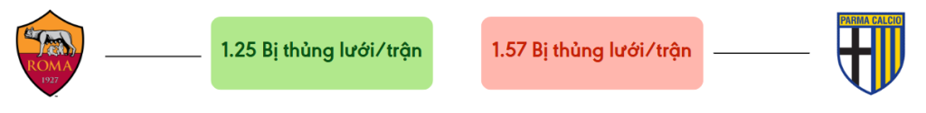 Thong ke ban thang Roma vs Parma - bi thung luoi