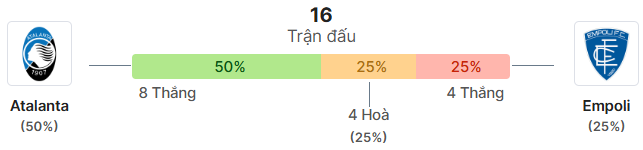 Thong ke doi dau Atalanta vs Empoli