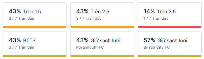 Ty so doi dau Portsmouth vs Bristol City