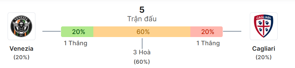 Thong ke doi dau Venezia vs Cagliari
