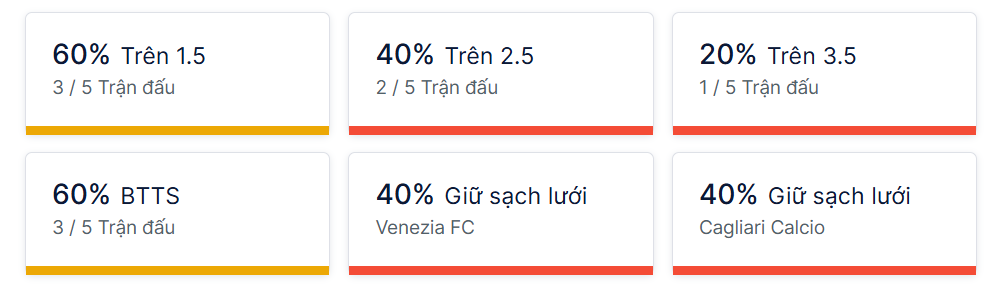 Ty so doi dau Venezia vs Cagliari