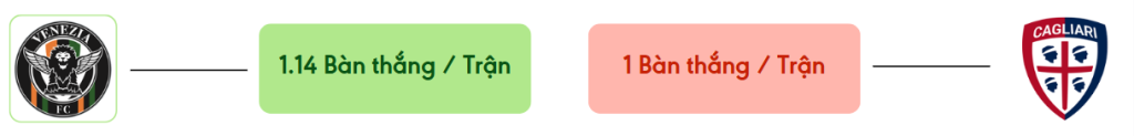 Thong ke ban thang Venezia vs Cagliari -  ban duoc ghi