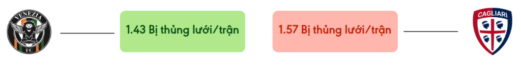Thong ke ban thang Venezia vs Cagliari - bi thung luoi