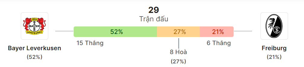 Thong ke doi dau Bayer Leverkusen vs Freiburg