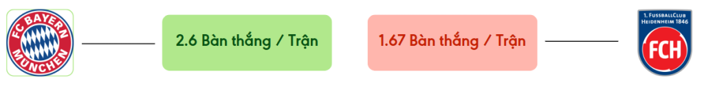 Thong ke ban thang Bayern vs Heidenheim -  ban duoc ghi