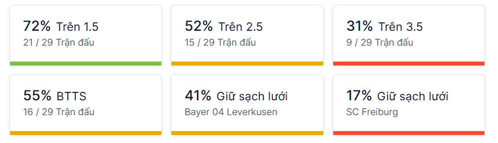 Ty so doi dau Bayer Leverkusen vs Freiburg