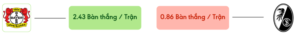 Thong ke ban thang Bayer Leverkusen vs Freiburg -  ban duoc ghi