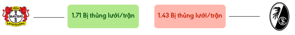 Thong ke ban thang Bayer Leverkusen vs Freiburg - bi thung luoi