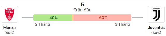 Thong ke doi dau Monza vs Juventus