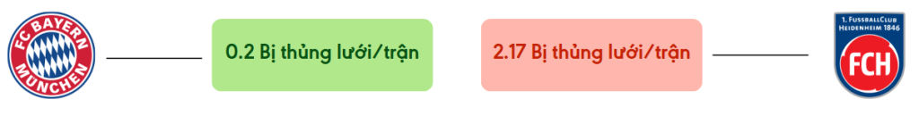 Thong ke ban thang Bayern vs Heidenheim - bi thung luoi