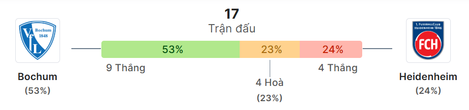 Thong ke doi dau Bochum vs Heidenheim