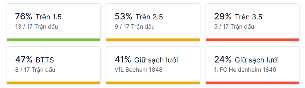 Ty so doi dau Bochum vs Heidenheim