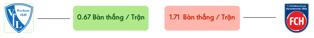 Thong ke ban thang Bochum vs Heidenheim -  ban duoc ghi