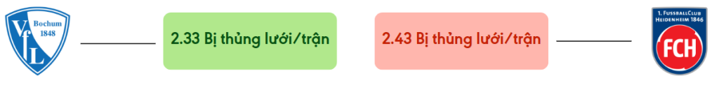 Thong ke ban thang Bochum vs Heidenheim - bi thung luoi