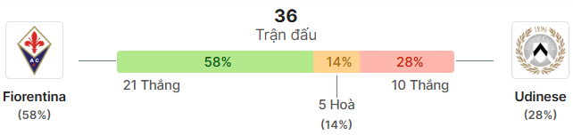 Thong ke doi dau Fiorentina vs Udinese